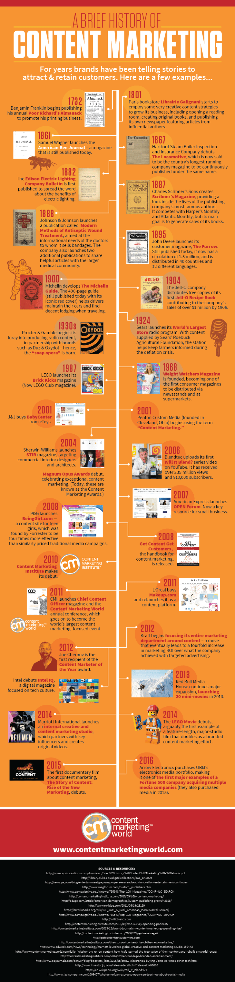 A Brief History of Content Marketing by the Content Marketing Institute