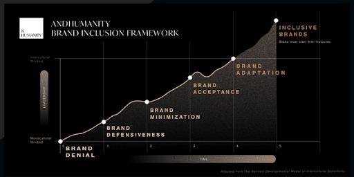 AndHumanity Brand Inclusion Framework