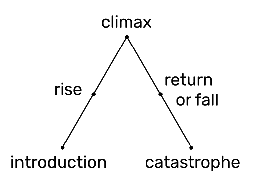 Freytag's Pyramid 5-Act Structure for Brand Storytelling