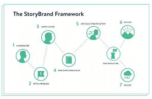 5 Brand Story Frameworks For Better Storytelling   Forge And Spark