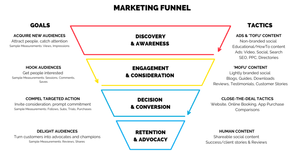 Marketing Funnel Diagram with Goals and Tactics