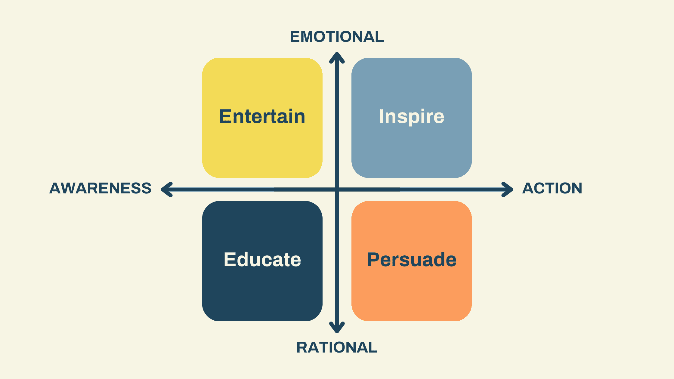 Forge & Spark Effective Example of content marketing—Content benefit matrix