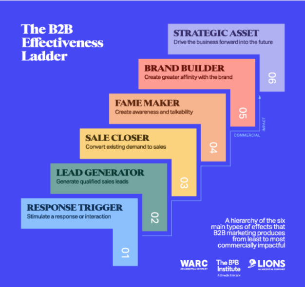 b2b marketing effectiveness ladder for better content marketing, forge and spark media