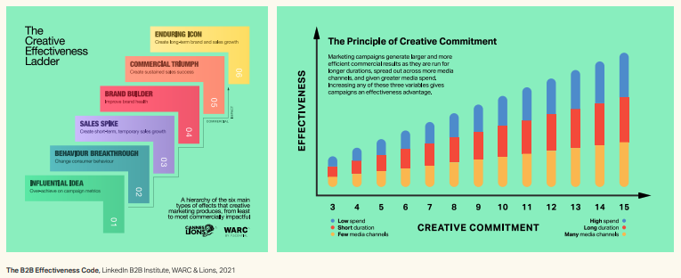 The Creative Effective Ladder Graphic from The B2B Effectiveness Code by LinkedIn B2B Institute report 2021 B2B Marketing